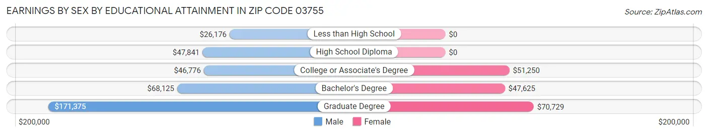 Earnings by Sex by Educational Attainment in Zip Code 03755