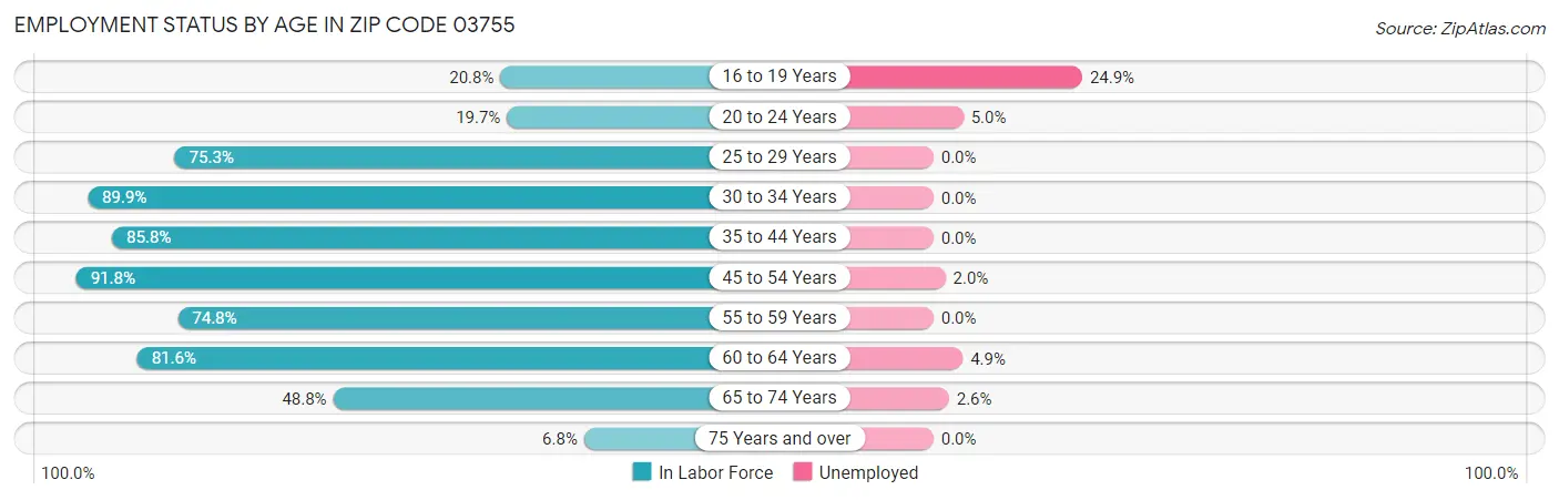 Employment Status by Age in Zip Code 03755