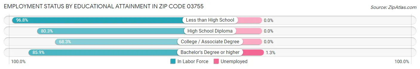 Employment Status by Educational Attainment in Zip Code 03755