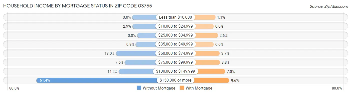 Household Income by Mortgage Status in Zip Code 03755