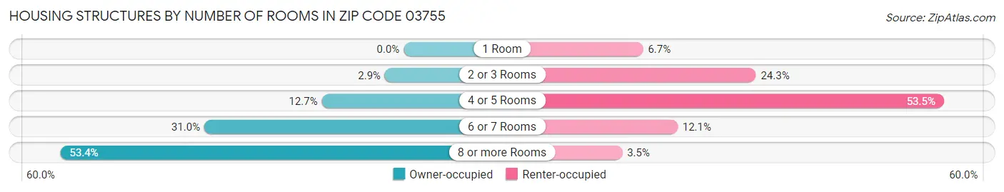 Housing Structures by Number of Rooms in Zip Code 03755