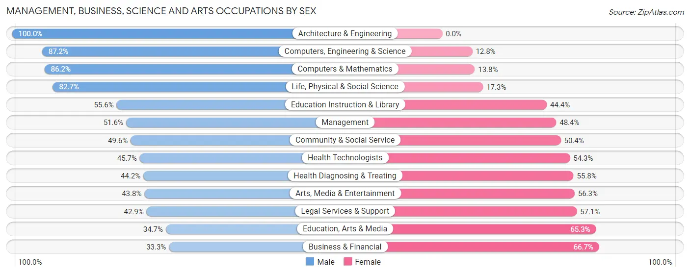 Management, Business, Science and Arts Occupations by Sex in Zip Code 03755