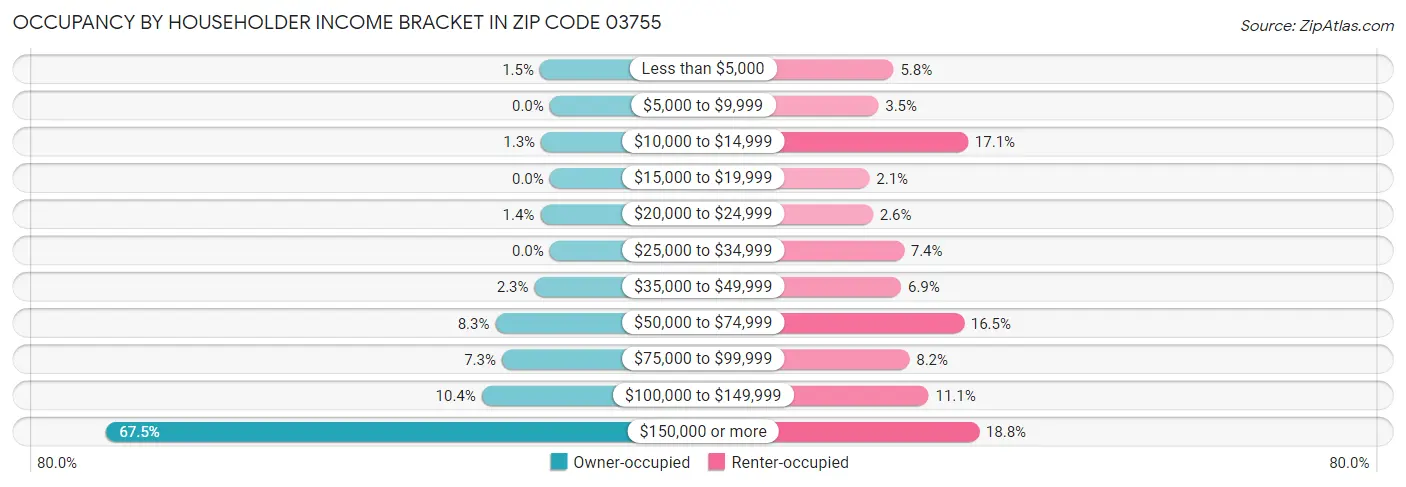 Occupancy by Householder Income Bracket in Zip Code 03755