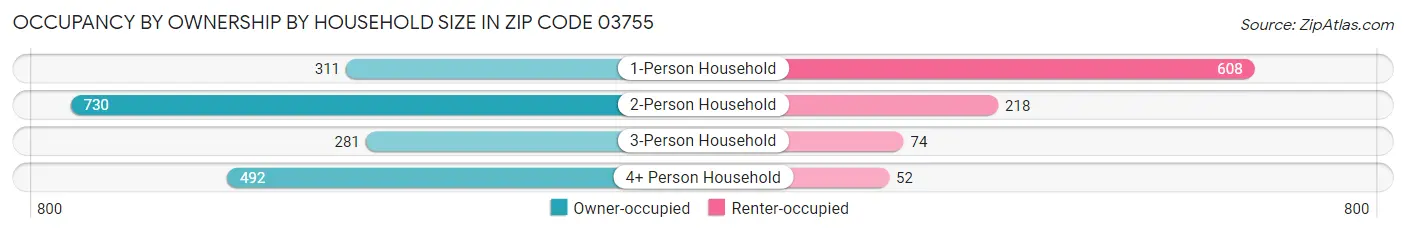 Occupancy by Ownership by Household Size in Zip Code 03755