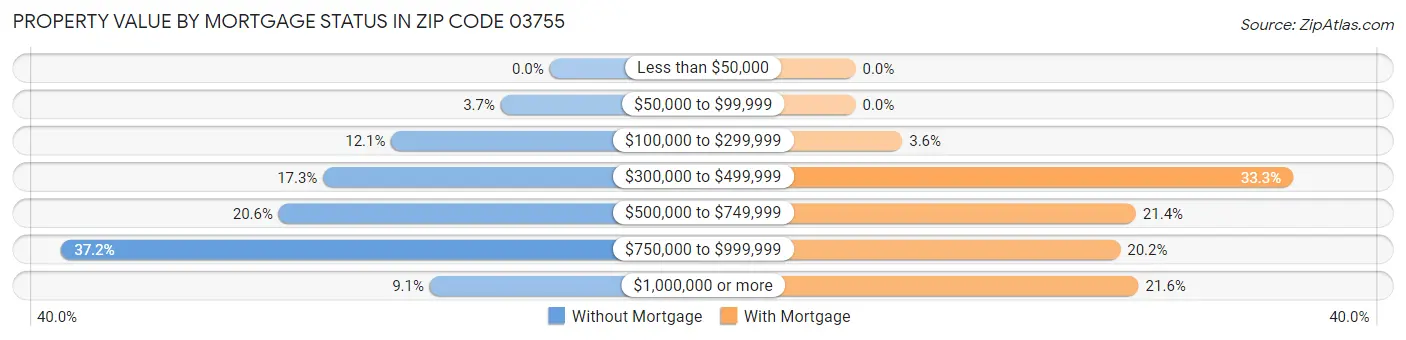 Property Value by Mortgage Status in Zip Code 03755