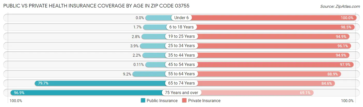 Public vs Private Health Insurance Coverage by Age in Zip Code 03755