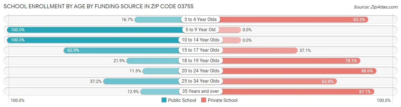 School Enrollment by Age by Funding Source in Zip Code 03755