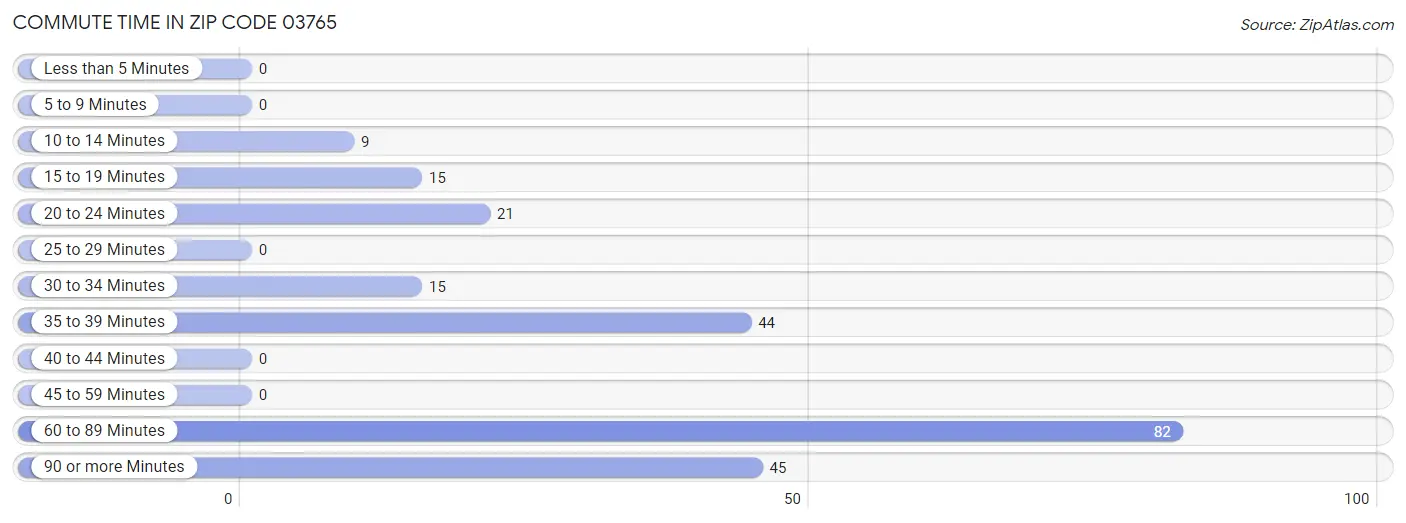 Commute Time in Zip Code 03765