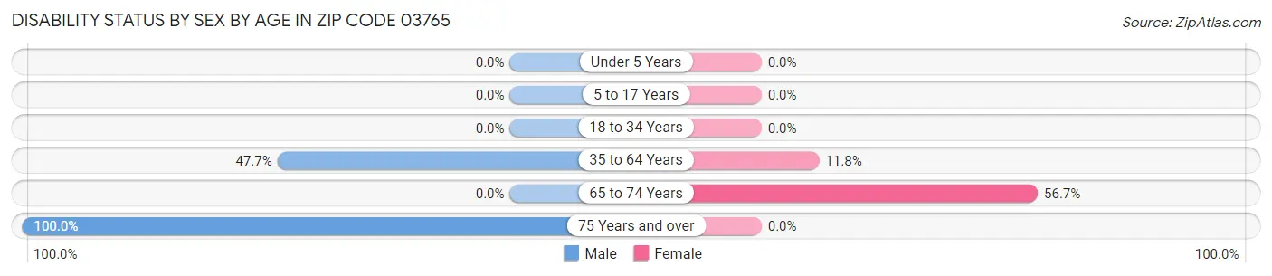 Disability Status by Sex by Age in Zip Code 03765