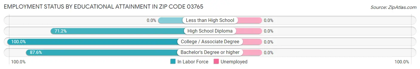 Employment Status by Educational Attainment in Zip Code 03765