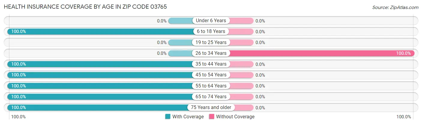 Health Insurance Coverage by Age in Zip Code 03765