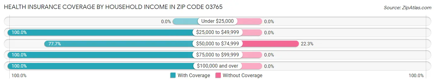 Health Insurance Coverage by Household Income in Zip Code 03765