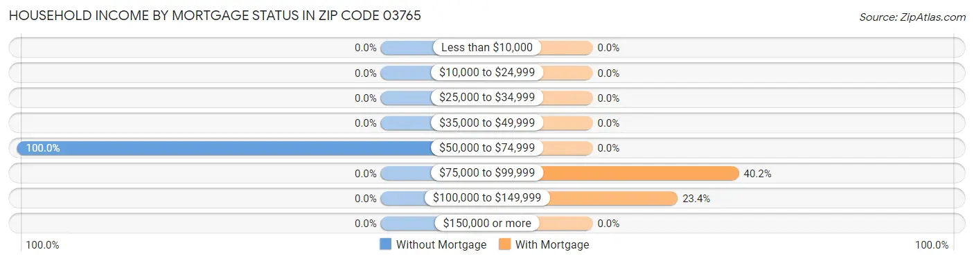 Household Income by Mortgage Status in Zip Code 03765
