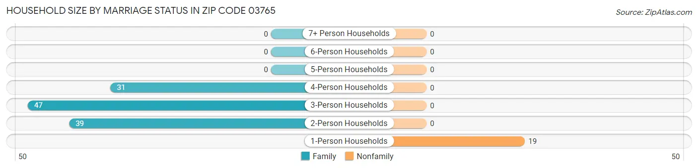 Household Size by Marriage Status in Zip Code 03765