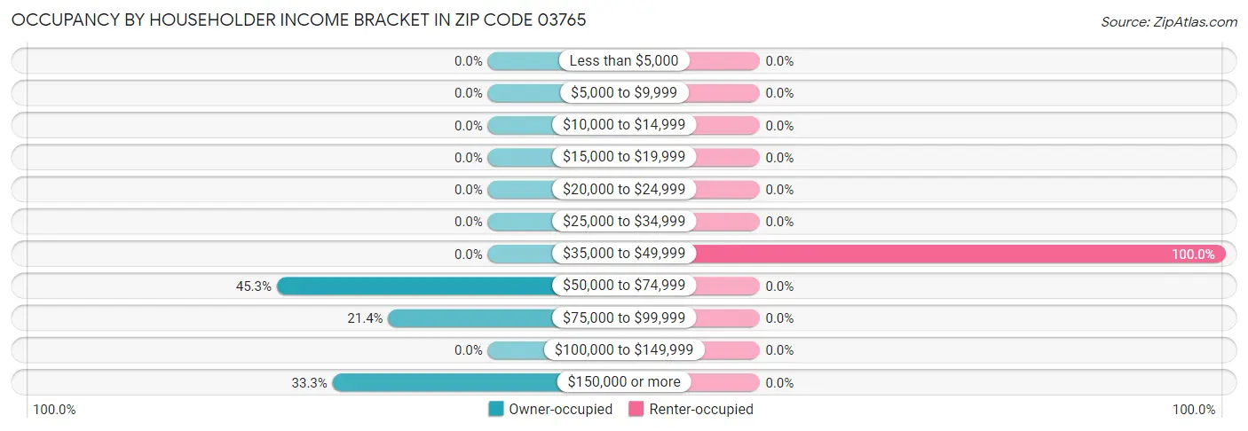 Occupancy by Householder Income Bracket in Zip Code 03765