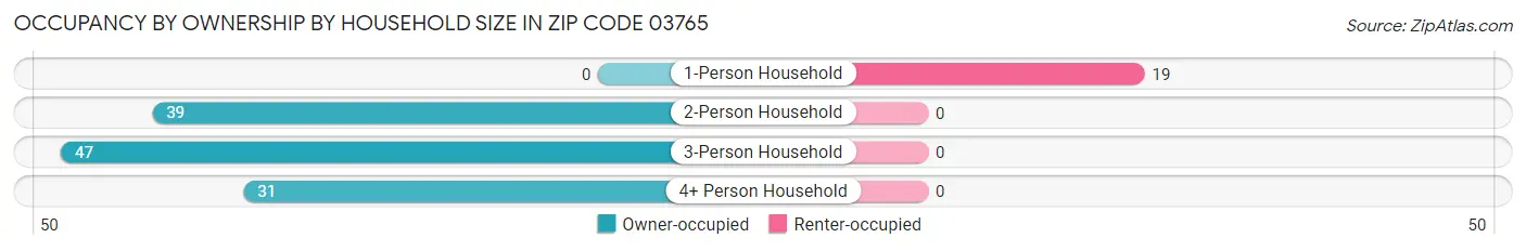 Occupancy by Ownership by Household Size in Zip Code 03765