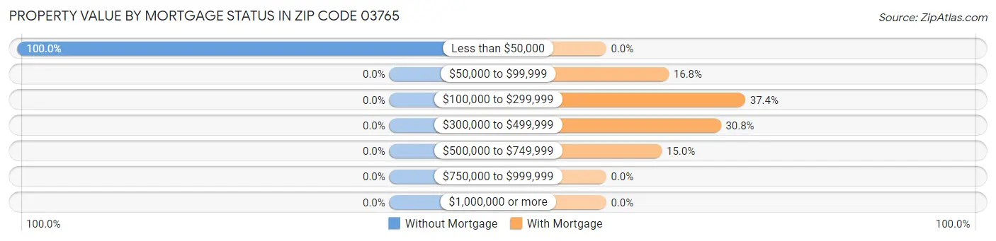Property Value by Mortgage Status in Zip Code 03765