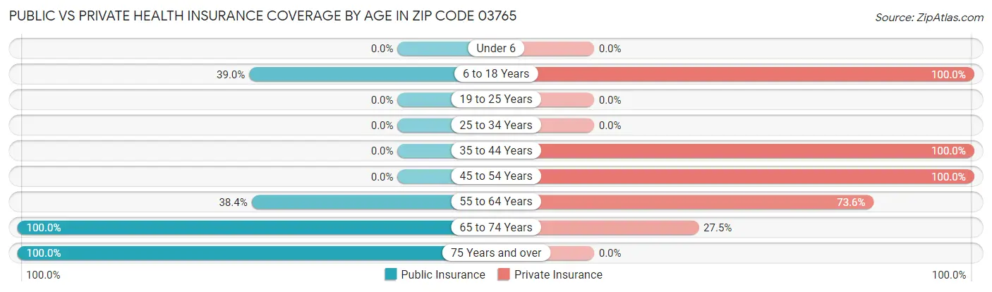 Public vs Private Health Insurance Coverage by Age in Zip Code 03765