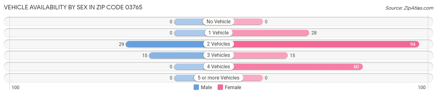 Vehicle Availability by Sex in Zip Code 03765