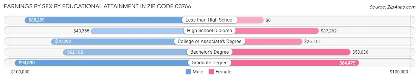 Earnings by Sex by Educational Attainment in Zip Code 03766