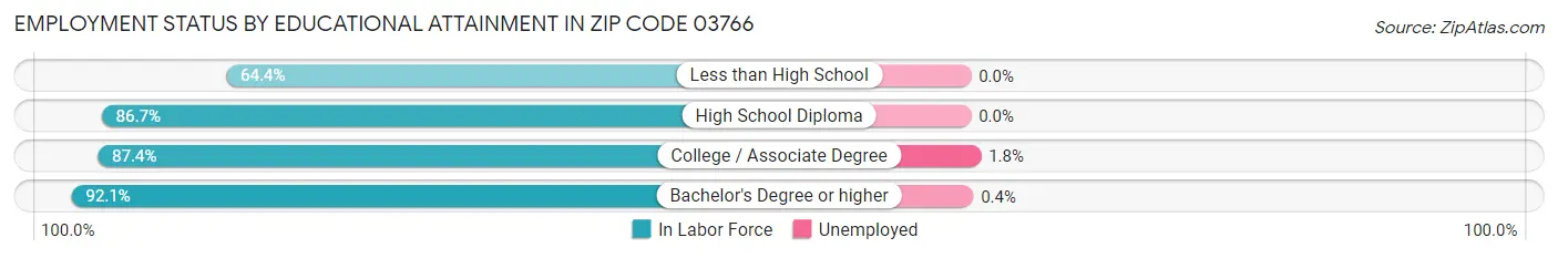 Employment Status by Educational Attainment in Zip Code 03766