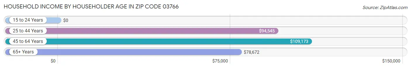 Household Income by Householder Age in Zip Code 03766