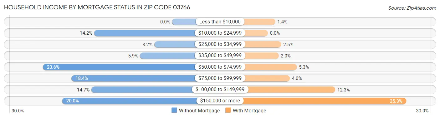 Household Income by Mortgage Status in Zip Code 03766