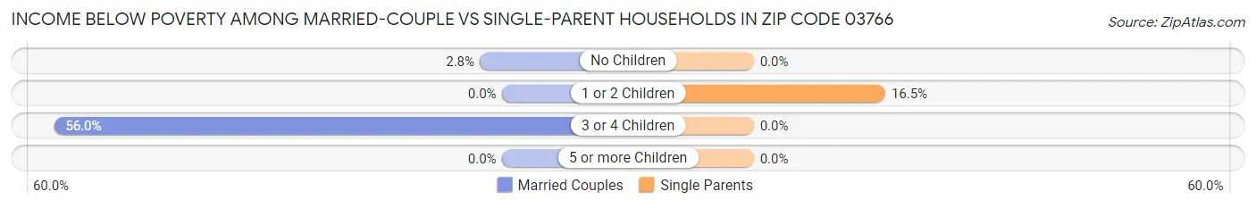 Income Below Poverty Among Married-Couple vs Single-Parent Households in Zip Code 03766