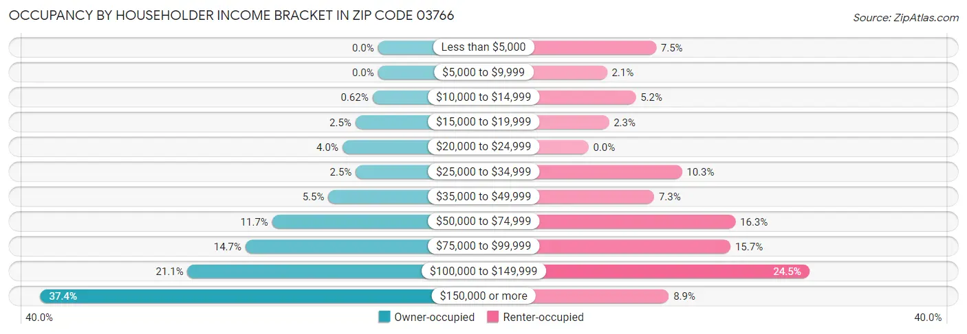 Occupancy by Householder Income Bracket in Zip Code 03766