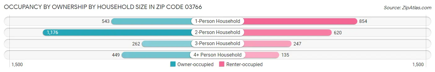 Occupancy by Ownership by Household Size in Zip Code 03766