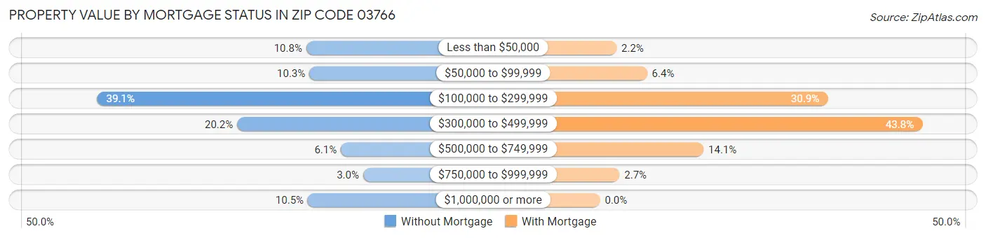 Property Value by Mortgage Status in Zip Code 03766
