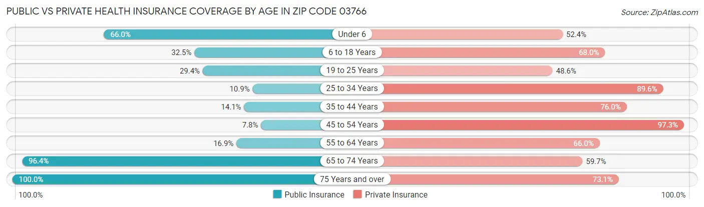Public vs Private Health Insurance Coverage by Age in Zip Code 03766