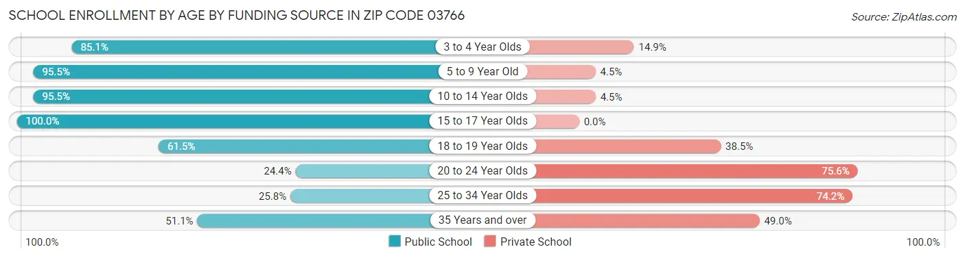 School Enrollment by Age by Funding Source in Zip Code 03766