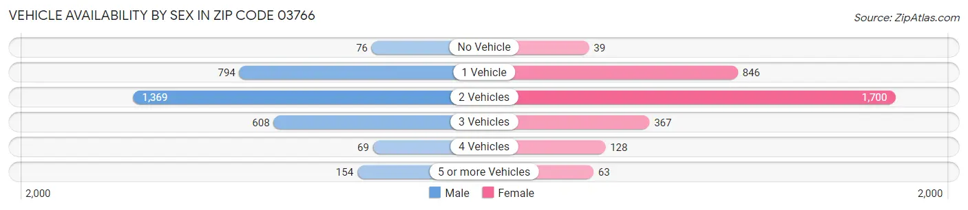 Vehicle Availability by Sex in Zip Code 03766