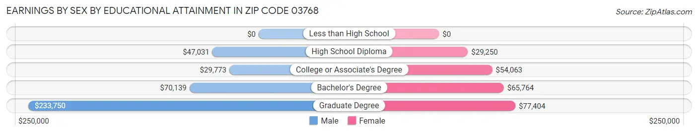 Earnings by Sex by Educational Attainment in Zip Code 03768