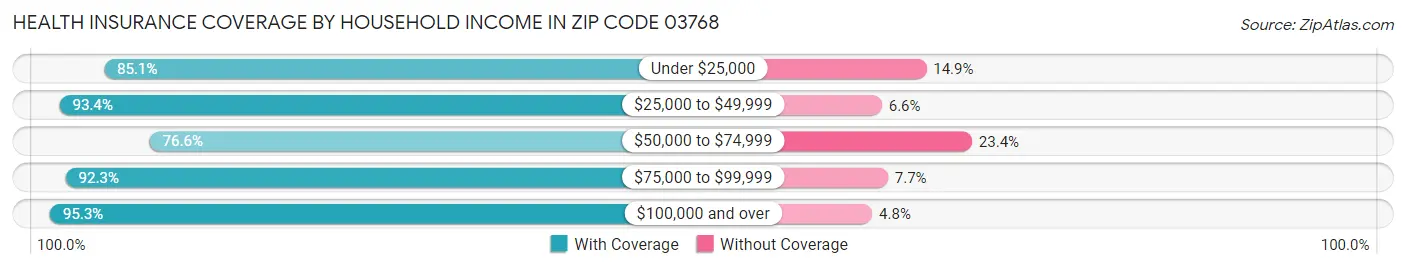 Health Insurance Coverage by Household Income in Zip Code 03768