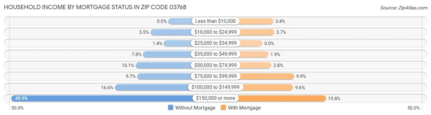 Household Income by Mortgage Status in Zip Code 03768