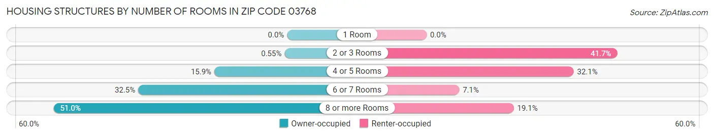 Housing Structures by Number of Rooms in Zip Code 03768