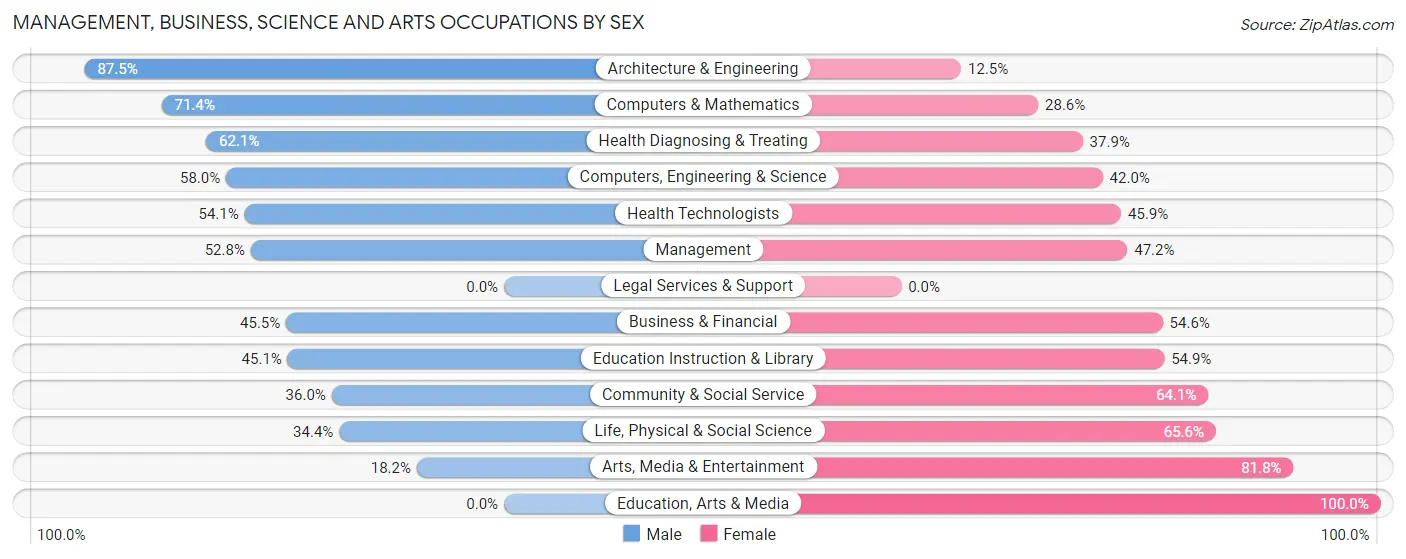 Management, Business, Science and Arts Occupations by Sex in Zip Code 03768