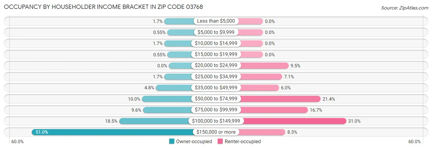 Occupancy by Householder Income Bracket in Zip Code 03768