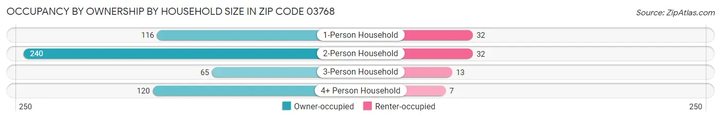Occupancy by Ownership by Household Size in Zip Code 03768