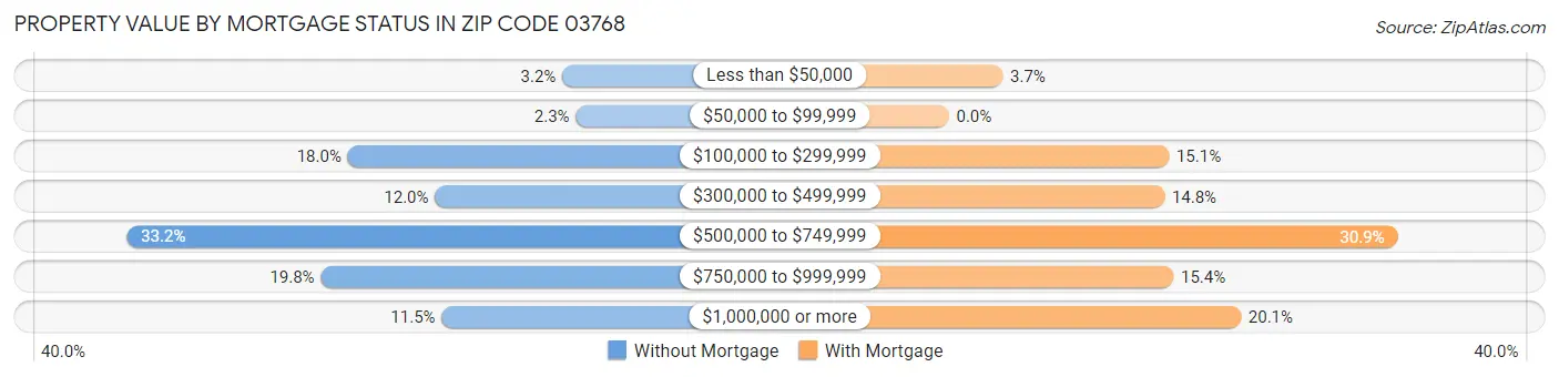 Property Value by Mortgage Status in Zip Code 03768