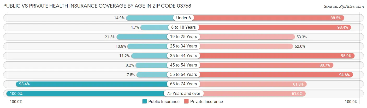 Public vs Private Health Insurance Coverage by Age in Zip Code 03768
