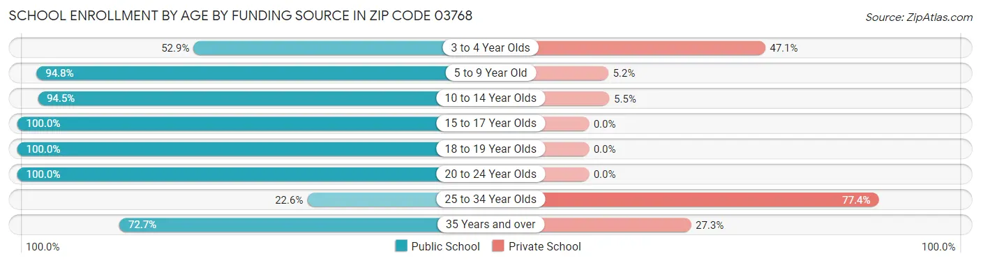 School Enrollment by Age by Funding Source in Zip Code 03768