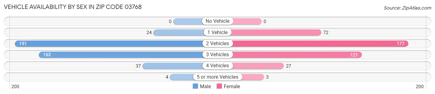 Vehicle Availability by Sex in Zip Code 03768