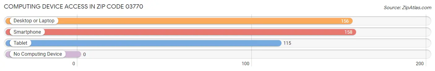Computing Device Access in Zip Code 03770