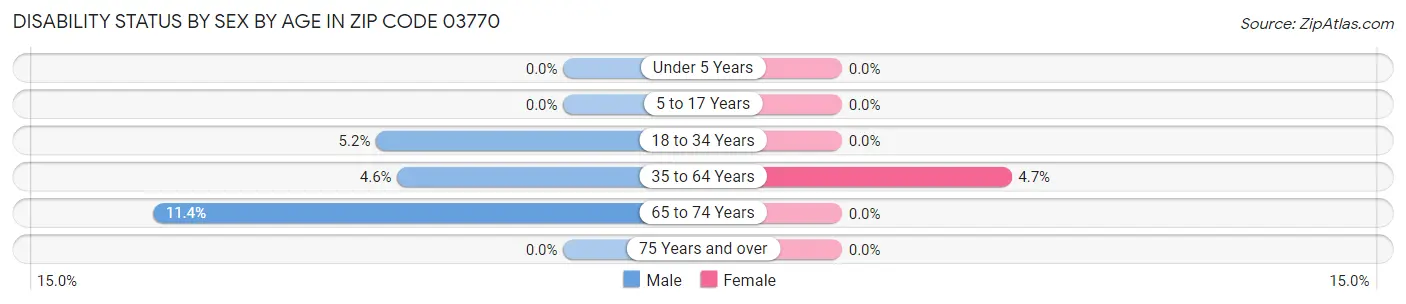 Disability Status by Sex by Age in Zip Code 03770