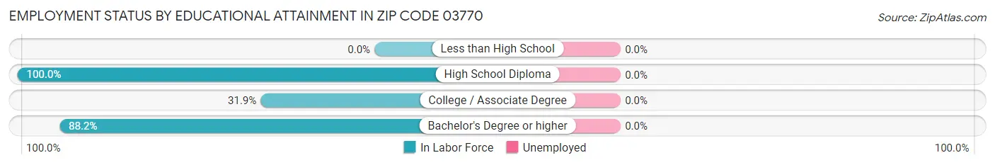 Employment Status by Educational Attainment in Zip Code 03770