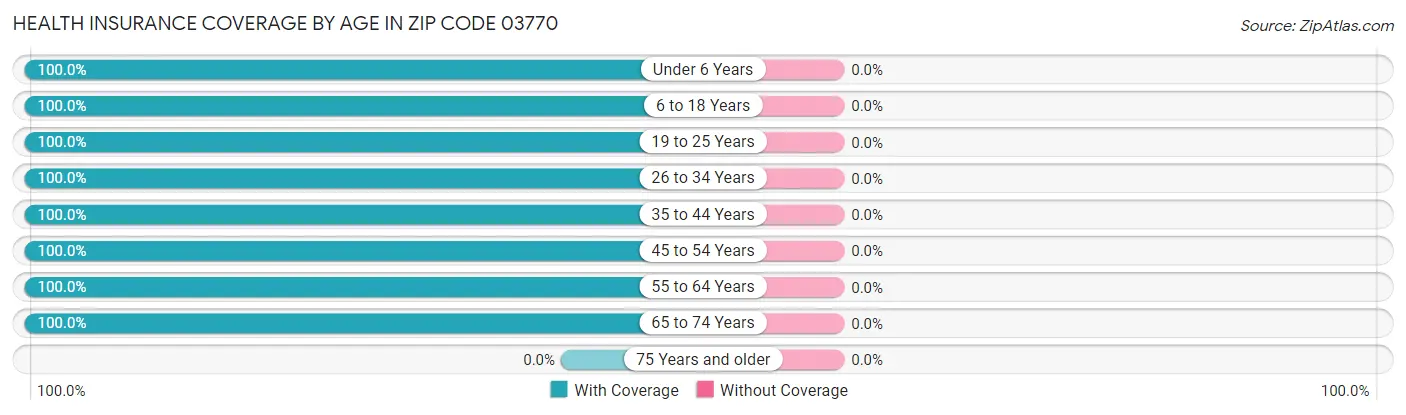 Health Insurance Coverage by Age in Zip Code 03770