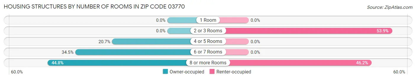 Housing Structures by Number of Rooms in Zip Code 03770